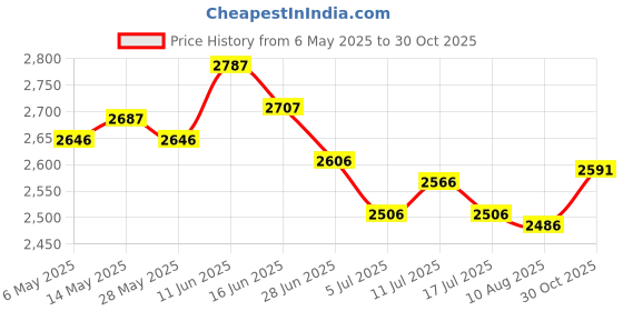 amazon.in UJEAVETTE Garden Plants Cover Foldable Greenhouse Cover for Outdoor Plants 80cmx34cmx35cm Price History Graph from 6 May 2025 to 30 Oct 2025