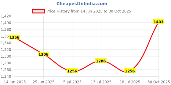 amazon.in UJEAVETTE Garden Stake 2D Acrylic Art Crafts Decor Fairy Stake for Home Backyard Patio Style A Price History Graph from 14 Jun 2025 to 30 Oct 2025