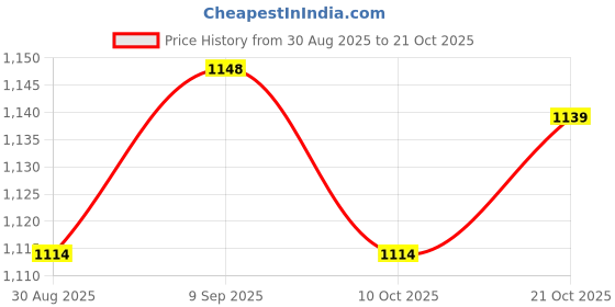 amazon.in UJEAVETTE Garden Stake Decor 2D Landscape Decorative for Garden Accessory Lawn Outdoor Style A Price History Graph from 30 Aug 2025 to 21 Oct 2025