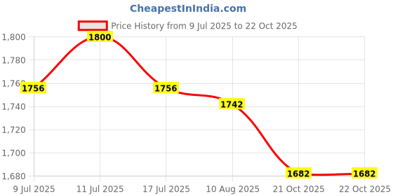 amazon.in UJEAVETTE Garden Swing Seat Cover Patio Cushion Protection Bench Covers Red Price History Graph from 9 Jul 2025 to 22 Oct 2025