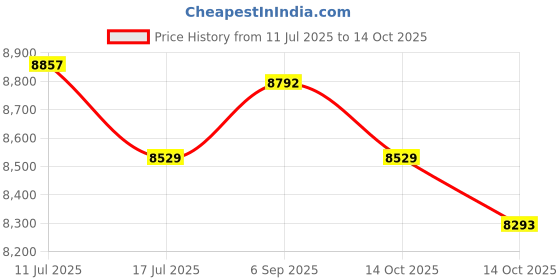 amazon.in UJEAVETTE Garden Transplanter Bulb Planter Transplanter for Vegetables Garden Planting Price History Graph from 11 Jul 2025 to 14 Oct 2025