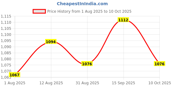 amazon.in UJEAVETTE Gateway 9V-18V Emulator Simulator CD Radio Decoder For VW RCD510 Golf MK6 Price History Graph from 1 Aug 2025 to 10 Oct 2025