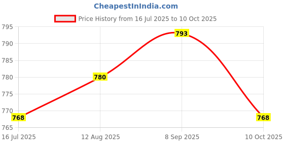 amazon.in UJEAVETTE Gear Position Sensor 5 Wire Assembly Replacement for ATV Quad 4 Wheeler Price History Graph from 16 Jul 2025 to 10 Oct 2025