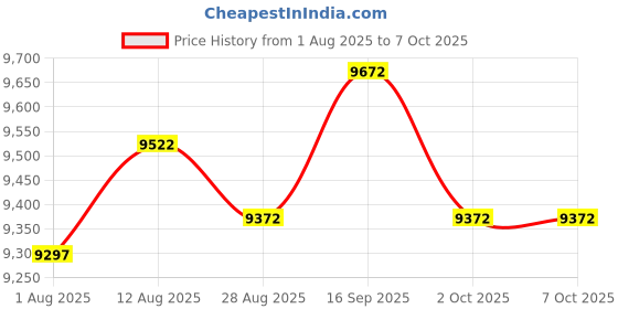 amazon.in UJEAVETTE Geiger Counter Radiation Tester x Β Y Test Real Time Measurement for Factory Yellow Price History Graph from 1 Aug 2025 to 7 Oct 2025