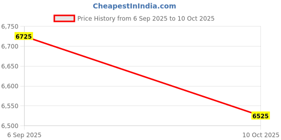 amazon.in UJEAVETTE Generator Controller Board Panel Sturdy with Key Diesel Engine Control Panel Price History Graph from 6 Sep 2025 to 10 Oct 2025