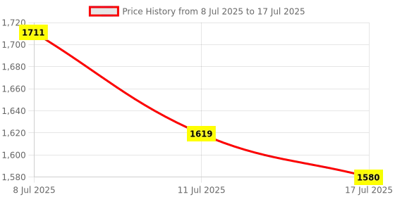 amazon.in UJEAVETTE Generator Cover Universal Simple to Use Generator Canopy for Garden Supplies Price History Graph from 8 Jul 2025 to 17 Jul 2025