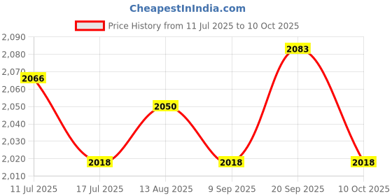 amazon.in UJEAVETTE Generator Cover Universal Simple to Use Generator Canopy for Garden Supplies Price History Graph from 11 Jul 2025 to 10 Oct 2025