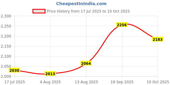 amazon.in UJEAVETTE Generator Cover Universal Simple to Use Generator Canopy for Garden Supplies Price History Graph from 17 Jul 2025 to 10 Oct 2025