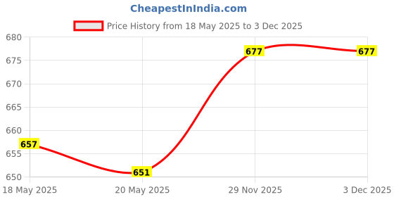 amazon.in UJEAVETTE Generic Portable Rectangular Tablecloth Table Cover Liner Decoration for Wedding Party Light Gray Price History Graph from 18 May 2025 to 29 Nov 2025