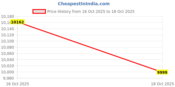 amazon.in UJEAVETTE Generic Vehicle DVD CD Player External Compact 5.7x5.7x1.4inch Plug and Play Price History Graph from 16 Oct 2025 to 18 Oct 2025