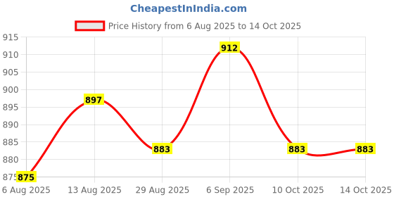 amazon.in UJEAVETTE Ghee Lamp Holder Buddhist Altar Supplies Tibetan for Office Buddha Table StyleC Price History Graph from 6 Aug 2025 to 13 Oct 2025
