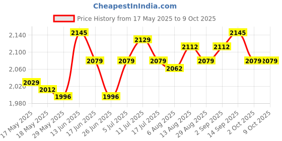amazon.in UJEAVETTE Glass Motor Removal Tool Window Adjusting Wrench for R50 R53 R52 Price History Graph from 17 May 2025 to 9 Oct 2025