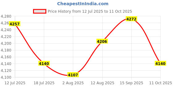 amazon.in UJEAVETTE Glass Sliding Door Rollers Practical Multifunctional 8 Roller Runners Wheels Price History Graph from 12 Jul 2025 to 11 Oct 2025