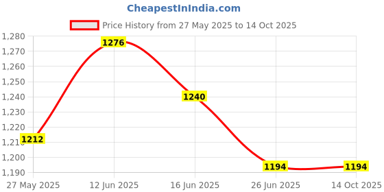 amazon.in UJEAVETTE Glow in The Dark Garden Pebbles Stones for Path Yard Decor Peach red Price History Graph from 27 May 2025 to 13 Oct 2025
