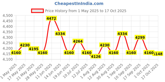 amazon.in ujeavette Gnocchi Pasta Maker Rolling Pin Pastas Cutter Kitchen Accessories for Baking ujeavette Price History Graph from 1 May 2025 to 16 Oct 2025