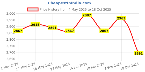 amazon.in UJEAVETTE Goalkeeper Gloves Non Slip Hand Protector for Teens Children Sports Supplies Size 6 Price History Graph from 4 May 2025 to 18 Oct 2025
