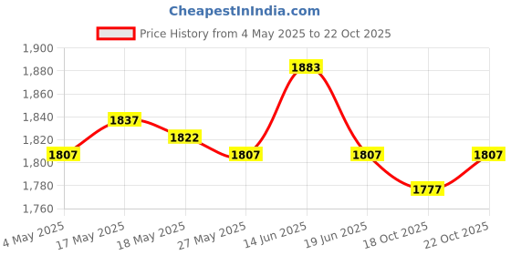 amazon.in UJEAVETTE Goalkeeper Gloves Sportswear Thickened Latex Goalie Training Gloves Children Green Size 8 Price History Graph from 4 May 2025 to 18 Oct 2025