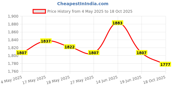 amazon.in UJEAVETTE Goalkeeper Gloves Sportswear Thickened Latex Goalie Training Gloves Children Red Size 8 Price History Graph from 4 May 2025 to 18 Oct 2025