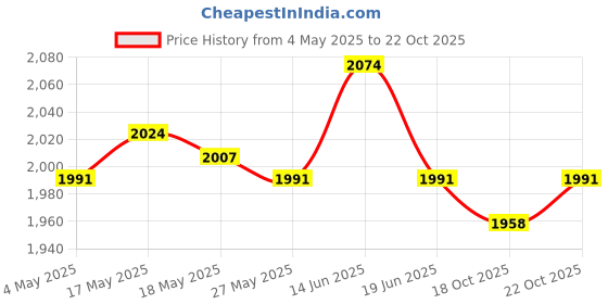amazon.in UJEAVETTE Goalkeeper Gloves Sportswear Thickened Latex Goalie Training Gloves Children Red Size 9 Price History Graph from 4 May 2025 to 18 Oct 2025