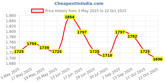 amazon.in UJEAVETTE Goalkeeper Gloves Sportswear Thickened Latex Goalie Training Gloves Children Yellow Size 5 Price History Graph from 3 May 2025 to 22 Oct 2025