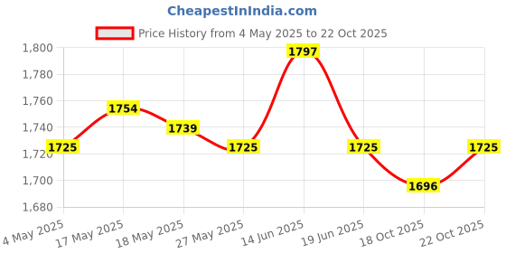 amazon.in UJEAVETTE Goalkeeper Gloves Sportswear Thickened Latex Goalie Training Gloves Children Yellow Size 6 Price History Graph from 4 May 2025 to 18 Oct 2025