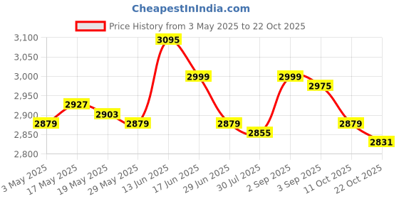 amazon.in UJEAVETTE Goalkeeper Gloves Stylish Comfortable Hand Protection Antislip Goalie Gloves Size 9 Price History Graph from 3 May 2025 to 22 Oct 2025