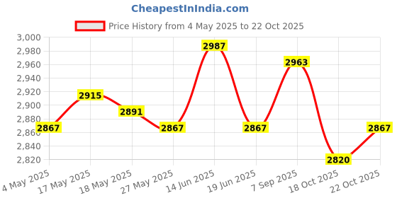 amazon.in UJEAVETTE Goalkeeper Gloves Thicken Football Gloves Mitts for Kids Boys Teens Children Size 6 Price History Graph from 4 May 2025 to 18 Oct 2025
