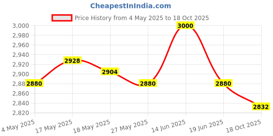 amazon.in UJEAVETTE Goalkeeper Gloves Thicken Football Gloves Mitts for Kids Boys Teens Children Size 7 Price History Graph from 4 May 2025 to 18 Oct 2025