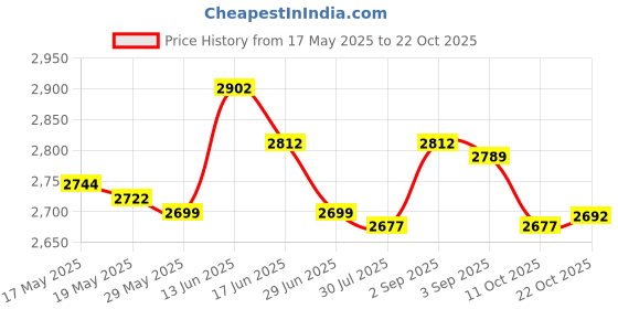 amazon.in UJEAVETTE Goalkeeper Gloves Thickened Anti Slip Soccer Gloves for Outdoors Team Sports Black Size 10 Price History Graph from 17 May 2025 to 22 Oct 2025