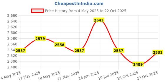 amazon.in UJEAVETTE Goalkeeper Gloves Thickened Anti Slip Soccer Gloves for Outdoors Team Sports Black Size 5 Price History Graph from 4 May 2025 to 18 Oct 2025