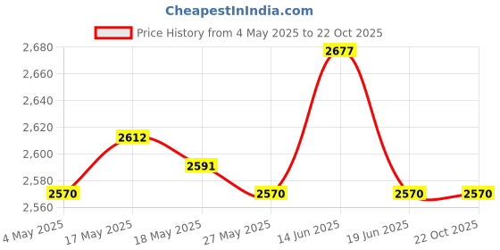amazon.in UJEAVETTE Goalkeeper Gloves Thickened Anti Slip Soccer Gloves for Outdoors Team Sports Black Size 6 Price History Graph from 4 May 2025 to 22 Oct 2025