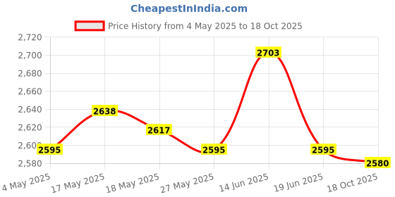 amazon.in UJEAVETTE Goalkeeper Gloves Thickened Anti Slip Soccer Gloves for Outdoors Team Sports Black Size 7 Price History Graph from 4 May 2025 to 18 Oct 2025