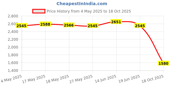 amazon.in UJEAVETTE Goalkeeper Gloves Thickened Anti Slip Soccer Gloves for Outdoors Team Sports White Size 5 Price History Graph from 4 May 2025 to 18 Oct 2025