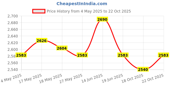 amazon.in UJEAVETTE Goalkeeper Gloves Thickened Anti Slip Soccer Gloves for Outdoors Team Sports White Size 6 Price History Graph from 4 May 2025 to 18 Oct 2025