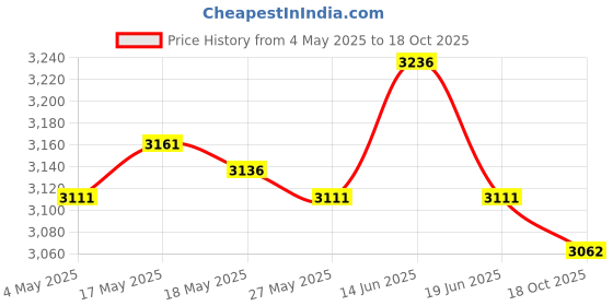 amazon.in UJEAVETTE Goalkeeper Gloves Thickened Wear Resistant Goalie Gloves for Children Adults 10 Price History Graph from 4 May 2025 to 18 Oct 2025