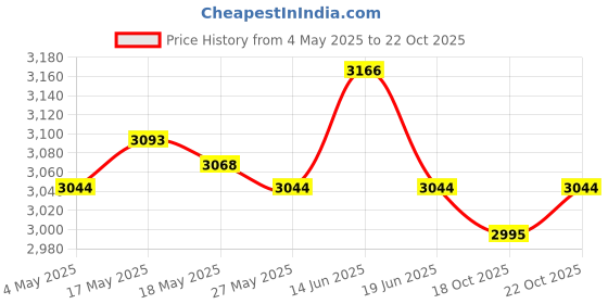 amazon.in UJEAVETTE Goalkeeper Gloves Thickened Wear Resistant Goalie Gloves for Children Adults 8 Price History Graph from 4 May 2025 to 22 Oct 2025