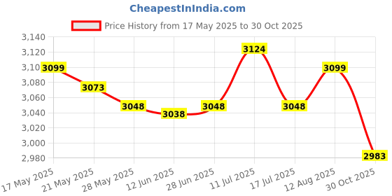 amazon.in ujeavette Golf Putting Green Flag and Hole Cup Practice Backyard Gifts Home Golf Flags Number 1 ujeavette Price History Graph from 17 May 2025 to 30 Oct 2025