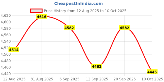 amazon.in UJEAVETTE Grain Drying Rake Head Only Farmer Portable Turning Grain Spreader for Wheat 50 cm Price History Graph from 12 Aug 2025 to 10 Oct 2025