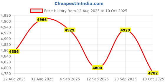 amazon.in UJEAVETTE Grain Drying Rake Head Only Farmer Portable Turning Grain Spreader for Wheat 64.5 cm Price History Graph from 12 Aug 2025 to 10 Oct 2025