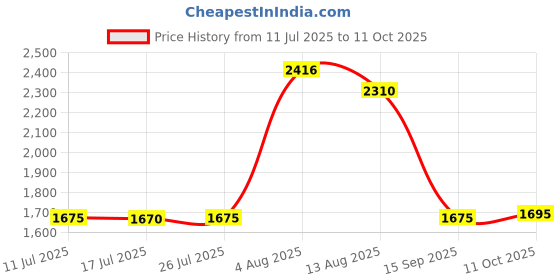 amazon.in UJEAVETTE Greek Yogurt Filters Fine Mesh Whey Separator for Soy Yogurt Kitchen Supplies Price History Graph from 11 Jul 2025 to 11 Oct 2025