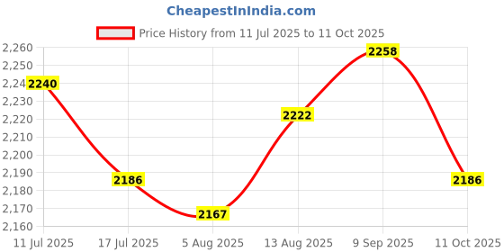 amazon.in UJEAVETTE Greek Yogurt Strainer with Lid Whey Separator for Sauce Nut Milk Fruit Juice Yellow Price History Graph from 11 Jul 2025 to 11 Oct 2025