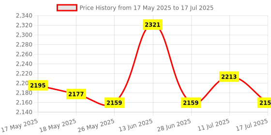 amazon.in UJEAVETTE Grey Center Console Arm Rest Lid For ADS4 A6 Allroad 00-06 C5 Price History Graph from 17 May 2025 to 17 Jul 2025