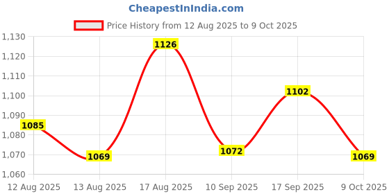 amazon.in UJEAVETTE Ground Clamp 1/2" to 1" High Performance Conduit Fitting Grounding Connector 1pcs Price History Graph from 12 Aug 2025 to 9 Oct 2025