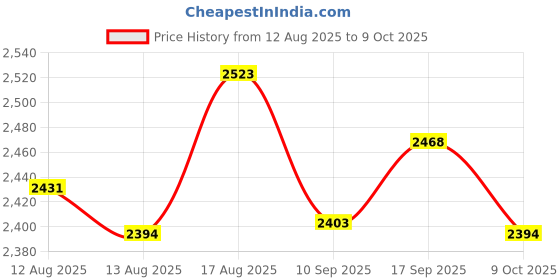 amazon.in UJEAVETTE Ground Clamp 1/2" to 1" High Performance Conduit Fitting Grounding Connector 3pcs Price History Graph from 12 Aug 2025 to 9 Oct 2025
