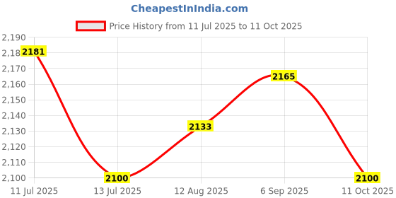 amazon.in UJEAVETTE Guest Book Pen Writing White Guest Pen and Stand for Engagement Party Crafts Style B Price History Graph from 11 Jul 2025 to 11 Oct 2025