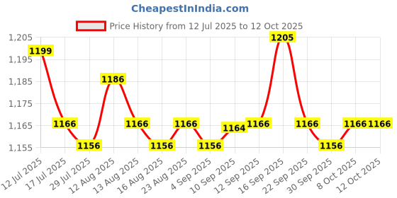 amazon.in UJEAVETTE Guide Flag Pole Stainless Steel Teaching Pointer Tour Guides 2.5m Orange Price History Graph from 12 Jul 2025 to 12 Oct 2025