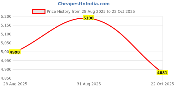 amazon.in UJEAVETTE Guitar Bridge Pins Repair Set Professional Sturdy Enhances Soundboard Volume Standard Price History Graph from 28 Aug 2025 to 22 Oct 2025
