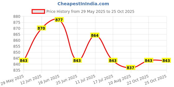 amazon.in UJEAVETTE Gutter Drain Cleaner Plastic Multifunctional for Sewer Garden Outdoor Price History Graph from 29 May 2025 to 22 Oct 2025