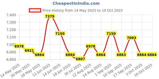 amazon.in ujeavette Gym Interval Timer Fitness Timer Stopwatch with Remote for Home Training ujeavette Price History Graph from 14 May 2025 to 9 Oct 2025