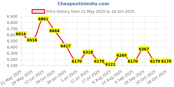 amazon.in UJEAVETTE Gym Storage Rack Barbell Holder for Lifting Belts Resistance Bands Dumbbells Price History Graph from 21 May 2025 to 18 Oct 2025